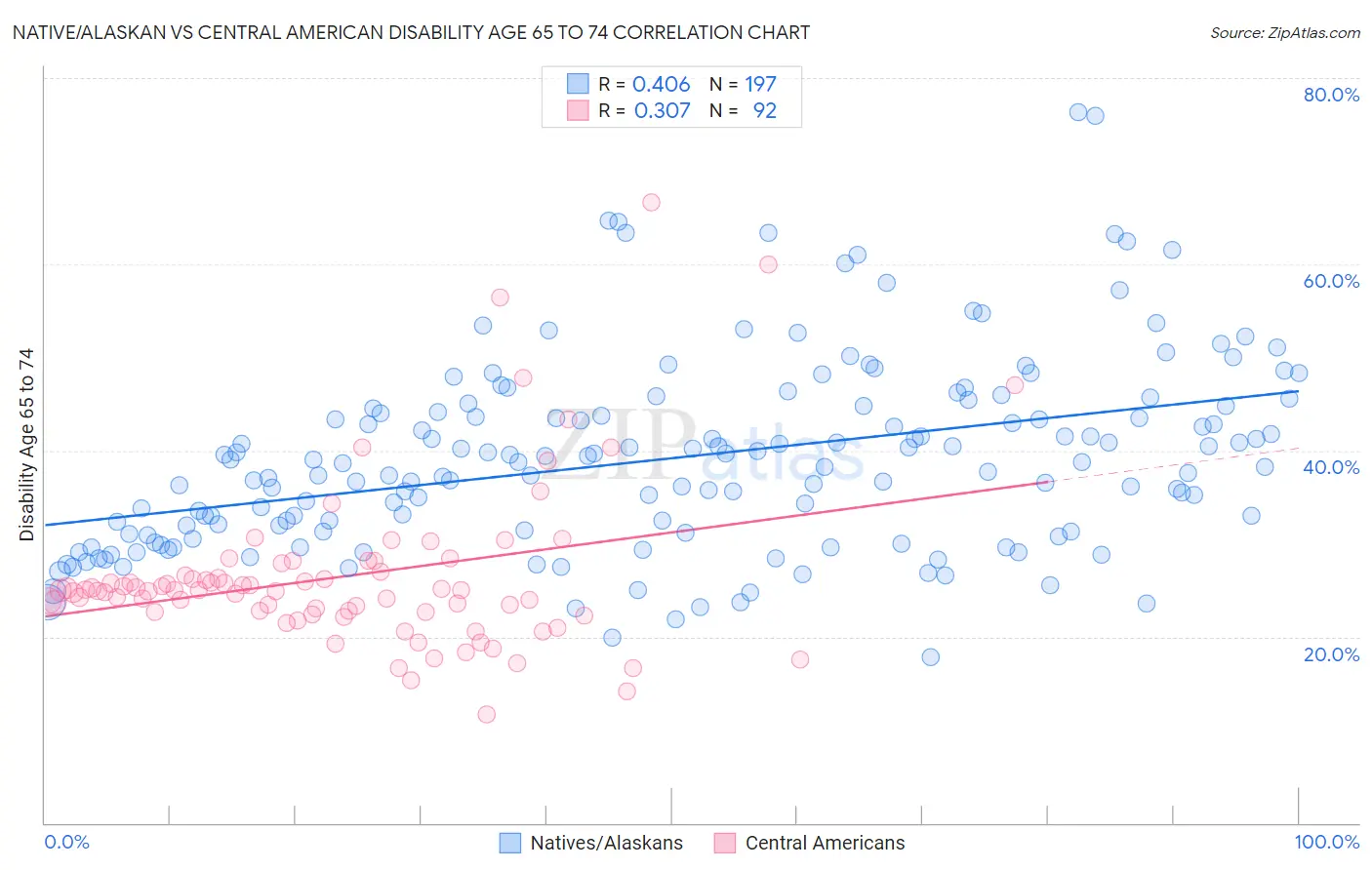 Native/Alaskan vs Central American Disability Age 65 to 74