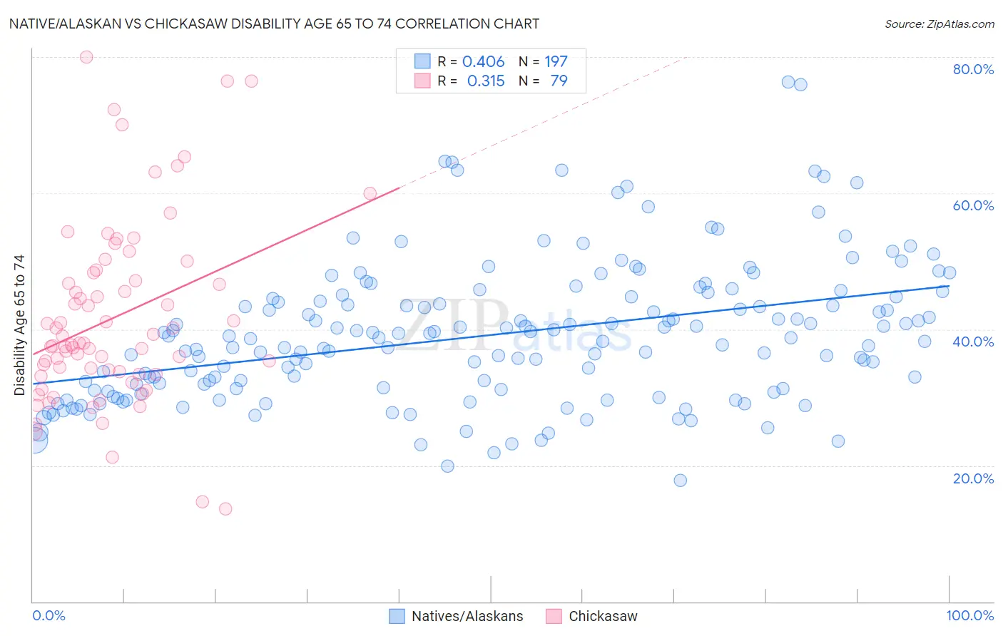 Native/Alaskan vs Chickasaw Disability Age 65 to 74