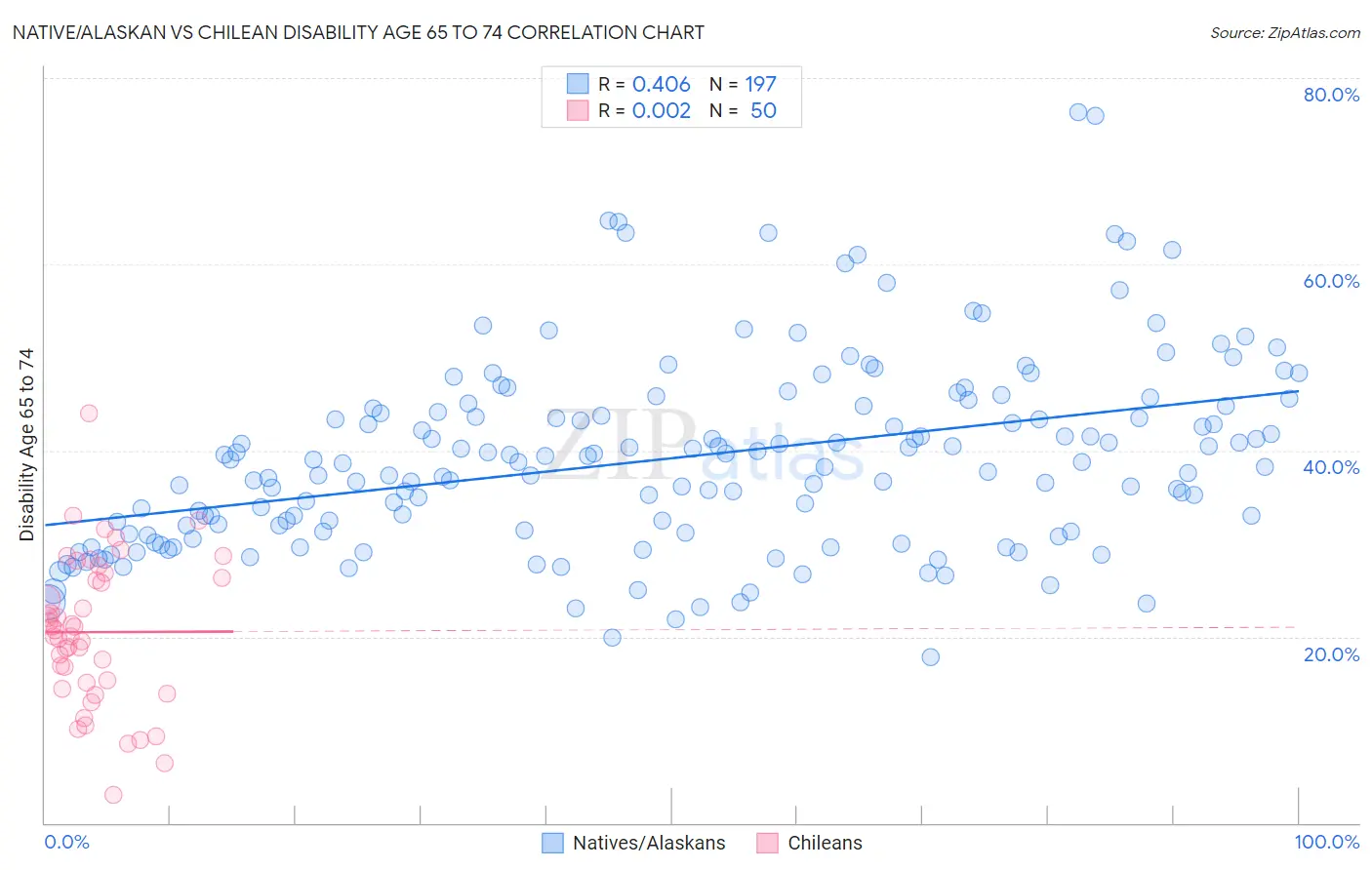 Native/Alaskan vs Chilean Disability Age 65 to 74
