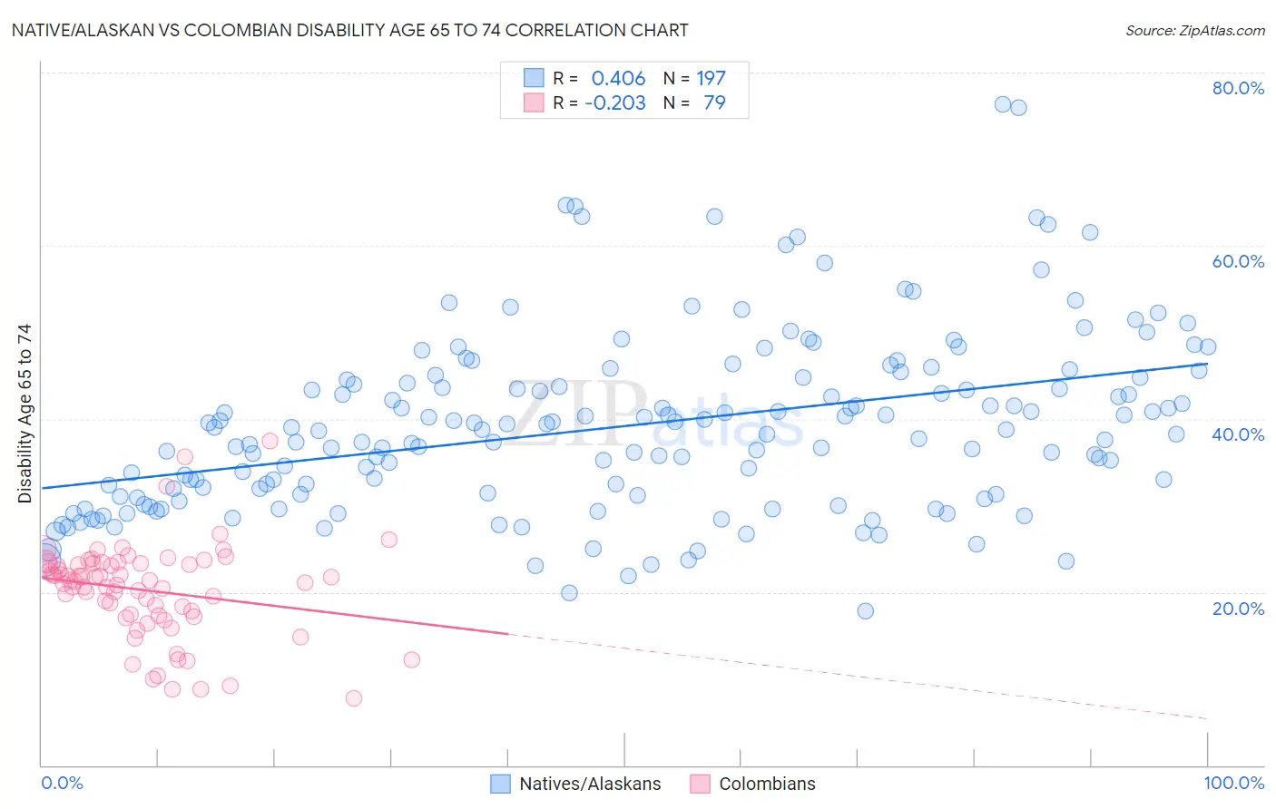 Native/Alaskan vs Colombian Disability Age 65 to 74