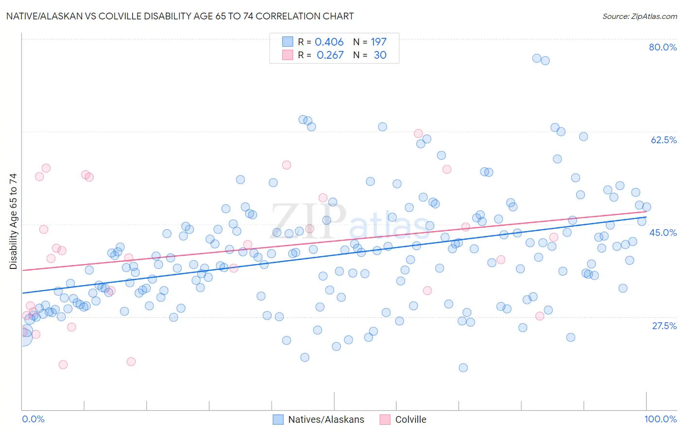 Native/Alaskan vs Colville Disability Age 65 to 74