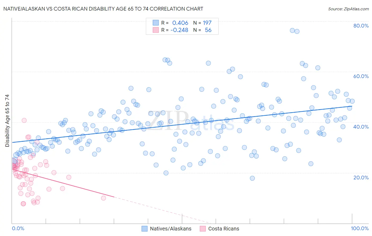 Native/Alaskan vs Costa Rican Disability Age 65 to 74