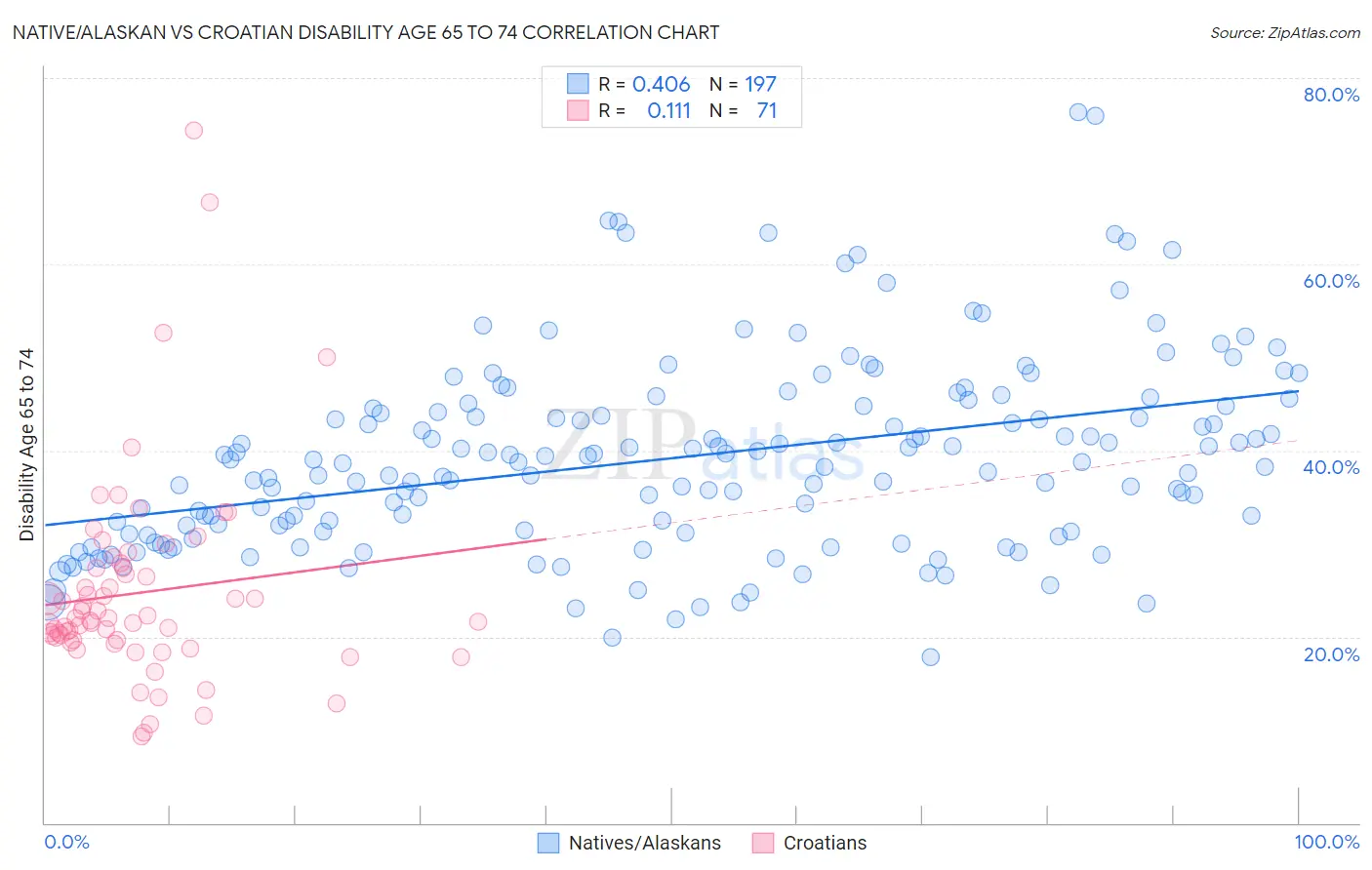 Native/Alaskan vs Croatian Disability Age 65 to 74