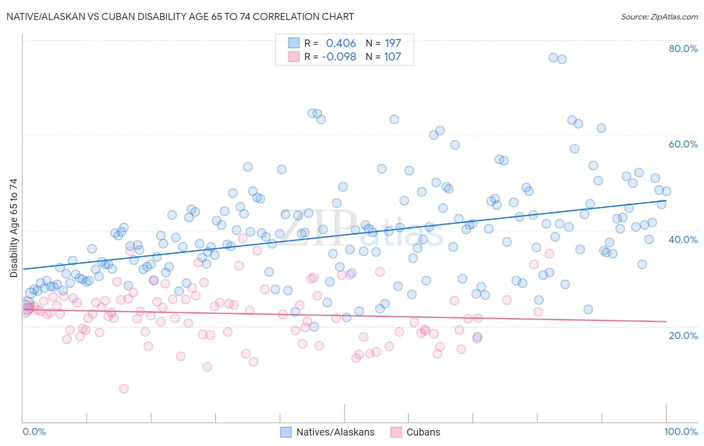Native/Alaskan vs Cuban Disability Age 65 to 74