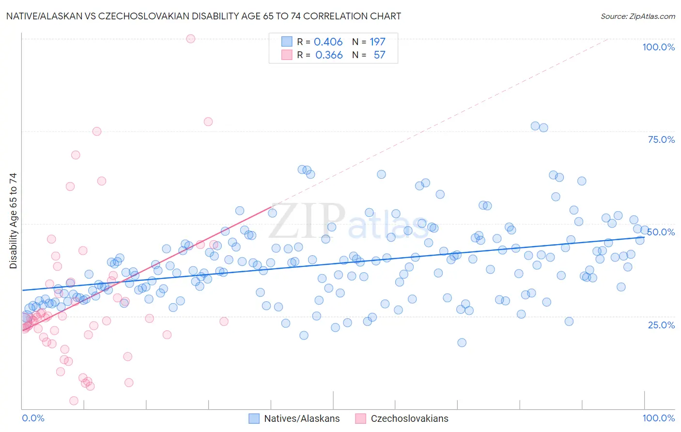 Native/Alaskan vs Czechoslovakian Disability Age 65 to 74