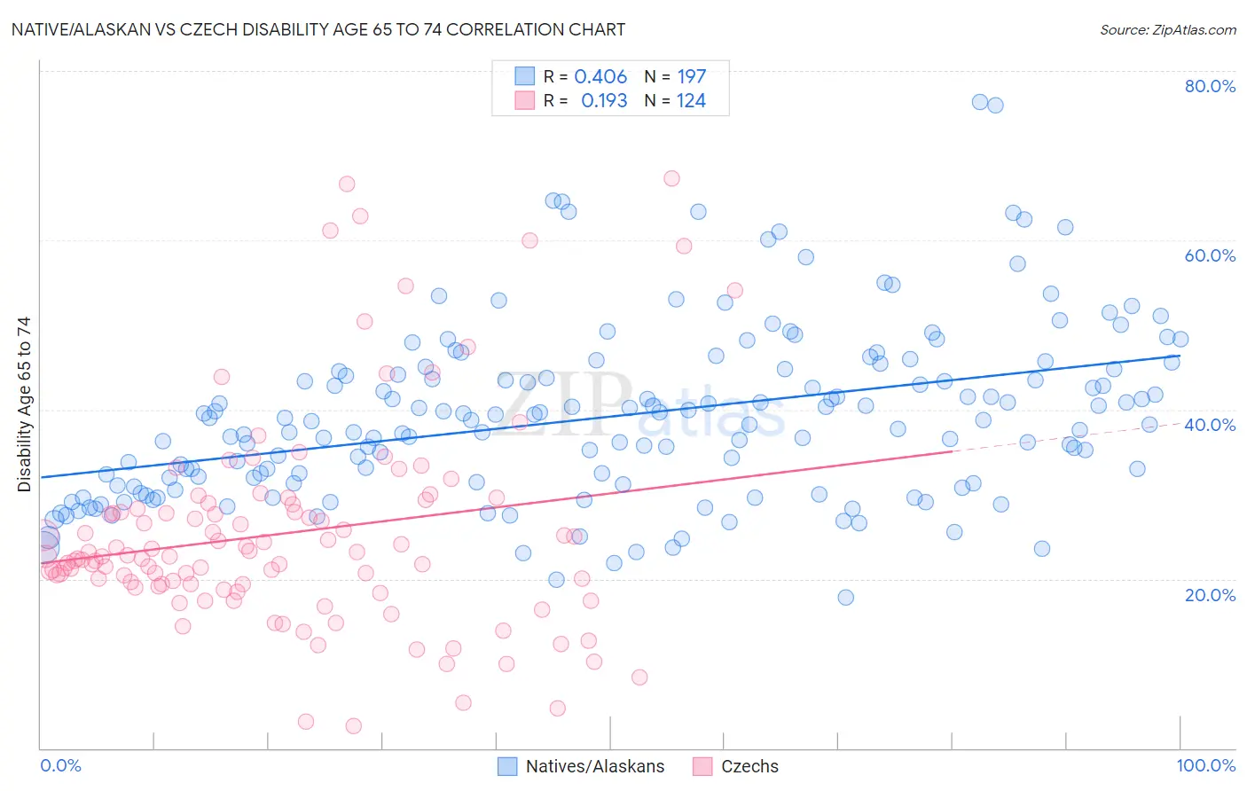 Native/Alaskan vs Czech Disability Age 65 to 74