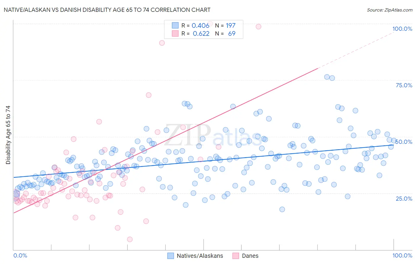 Native/Alaskan vs Danish Disability Age 65 to 74