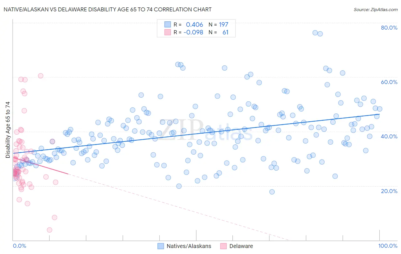 Native/Alaskan vs Delaware Disability Age 65 to 74