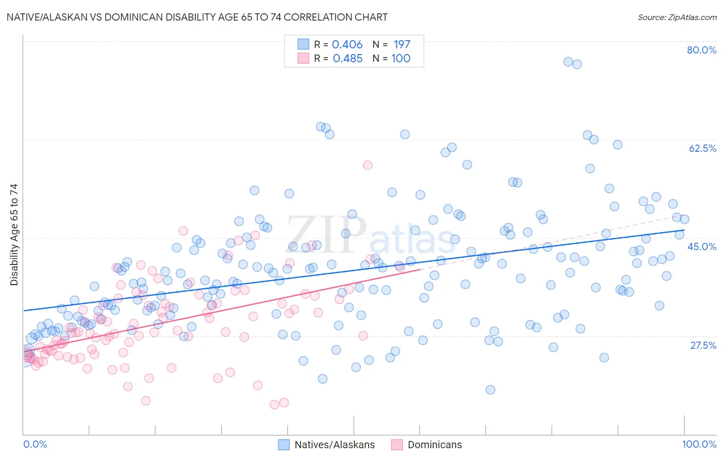 Native/Alaskan vs Dominican Disability Age 65 to 74