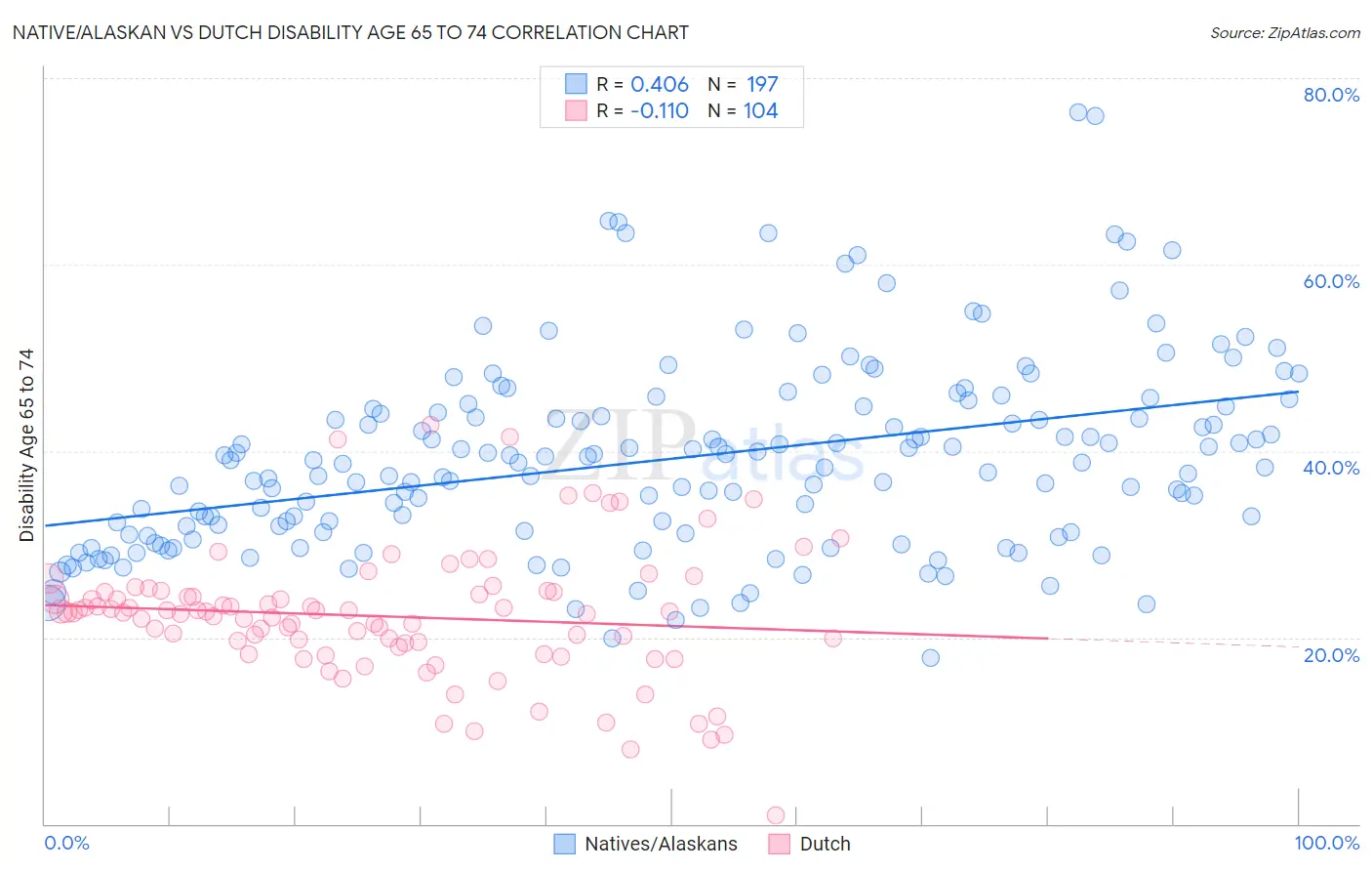 Native/Alaskan vs Dutch Disability Age 65 to 74