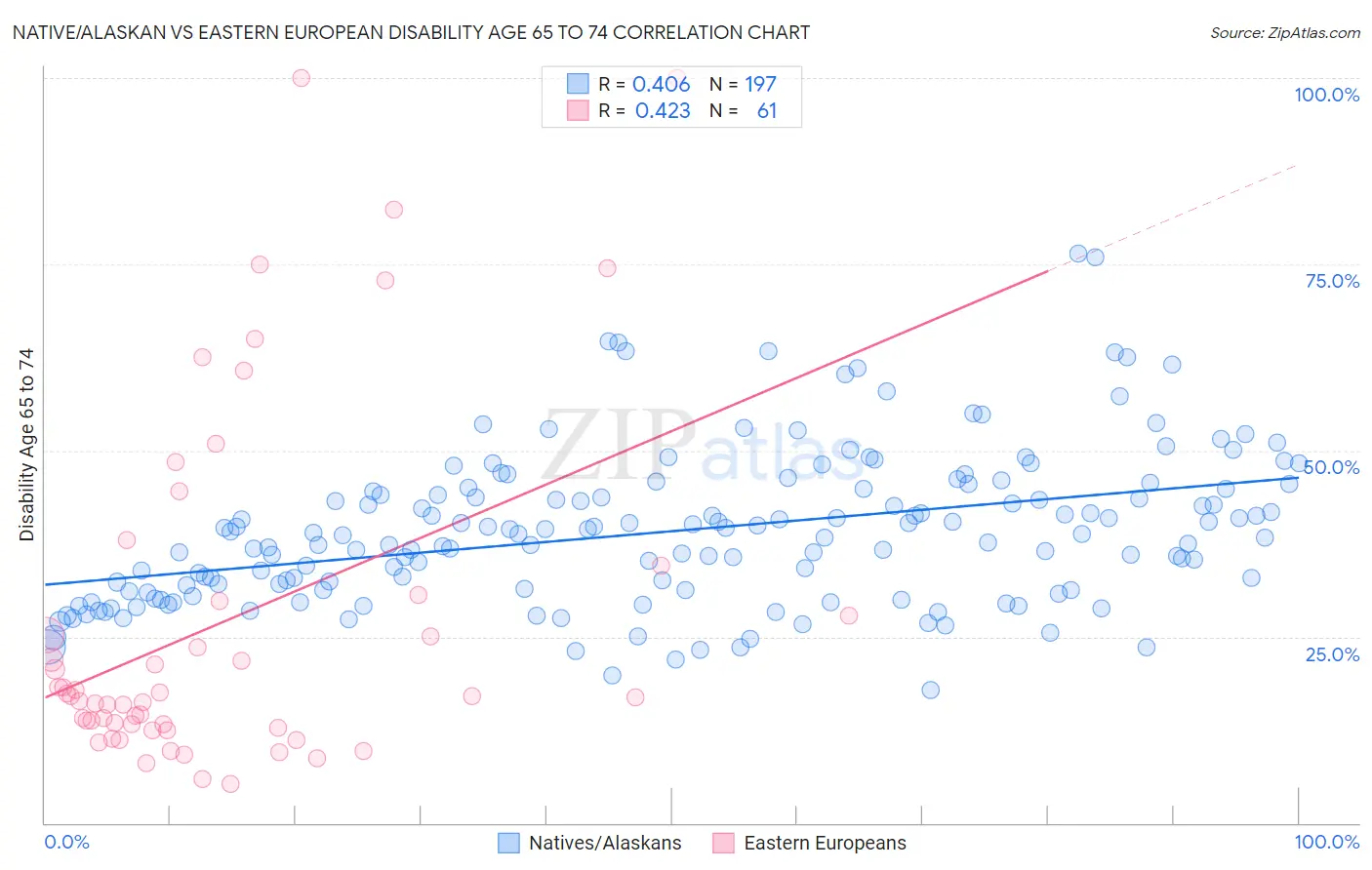 Native/Alaskan vs Eastern European Disability Age 65 to 74