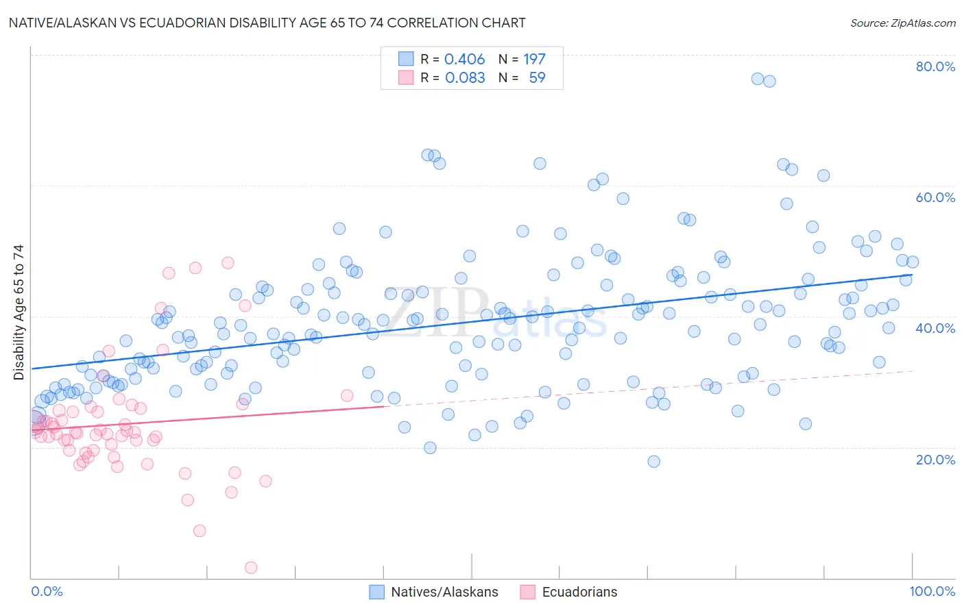 Native/Alaskan vs Ecuadorian Disability Age 65 to 74