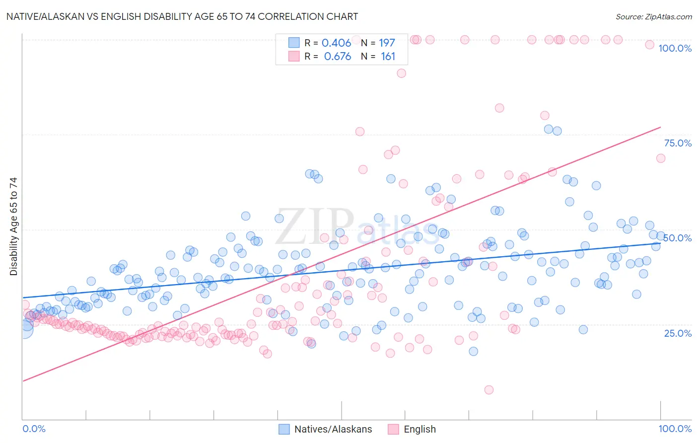 Native/Alaskan vs English Disability Age 65 to 74