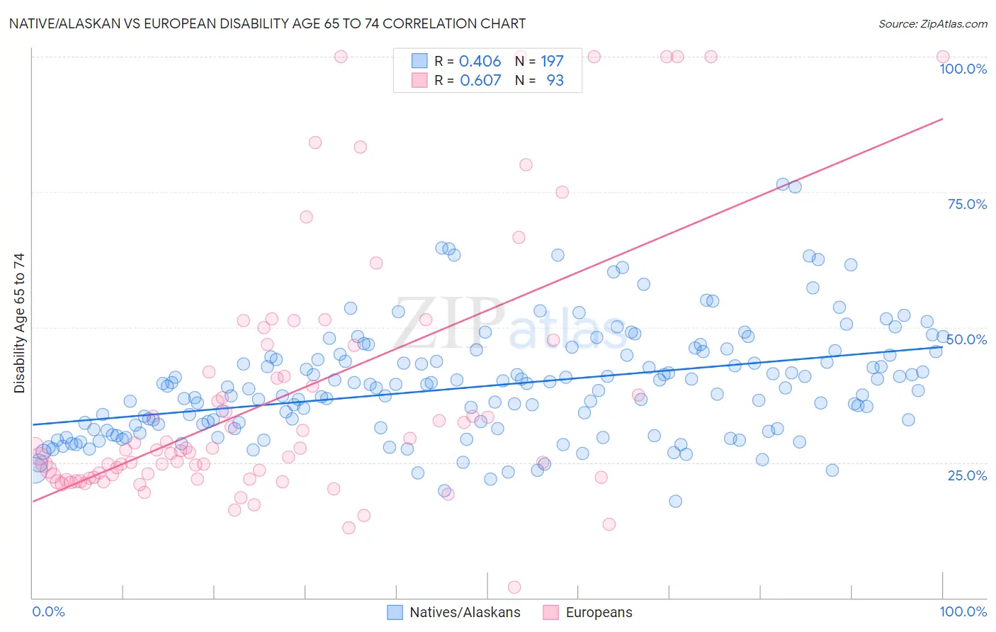 Native/Alaskan vs European Disability Age 65 to 74
