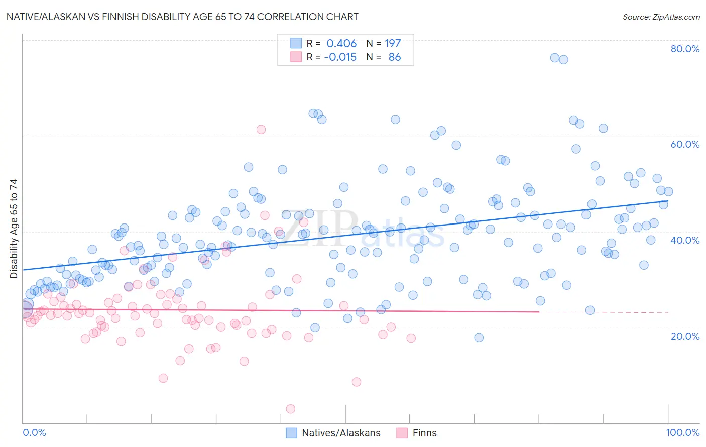 Native/Alaskan vs Finnish Disability Age 65 to 74