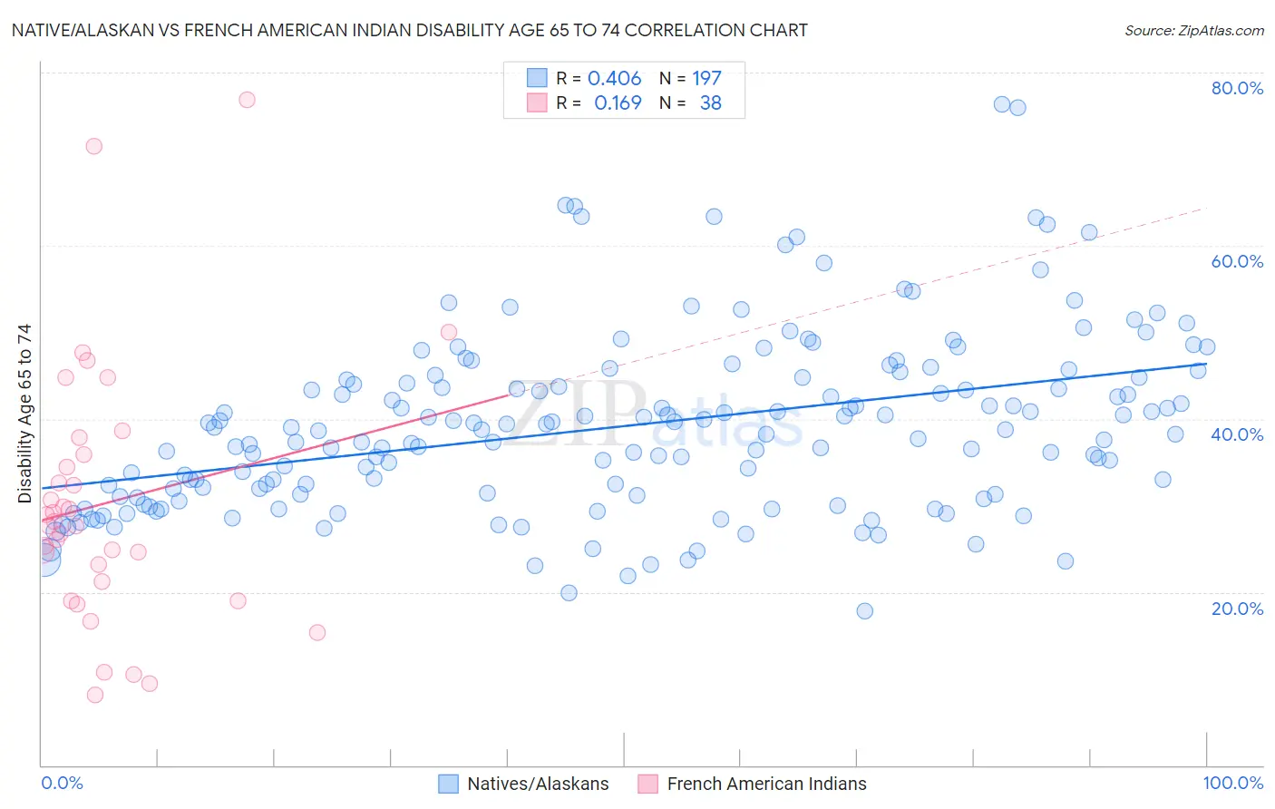 Native/Alaskan vs French American Indian Disability Age 65 to 74