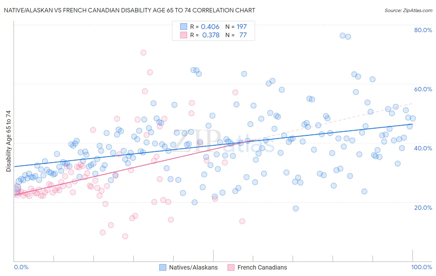 Native/Alaskan vs French Canadian Disability Age 65 to 74