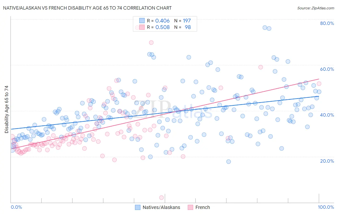 Native/Alaskan vs French Disability Age 65 to 74