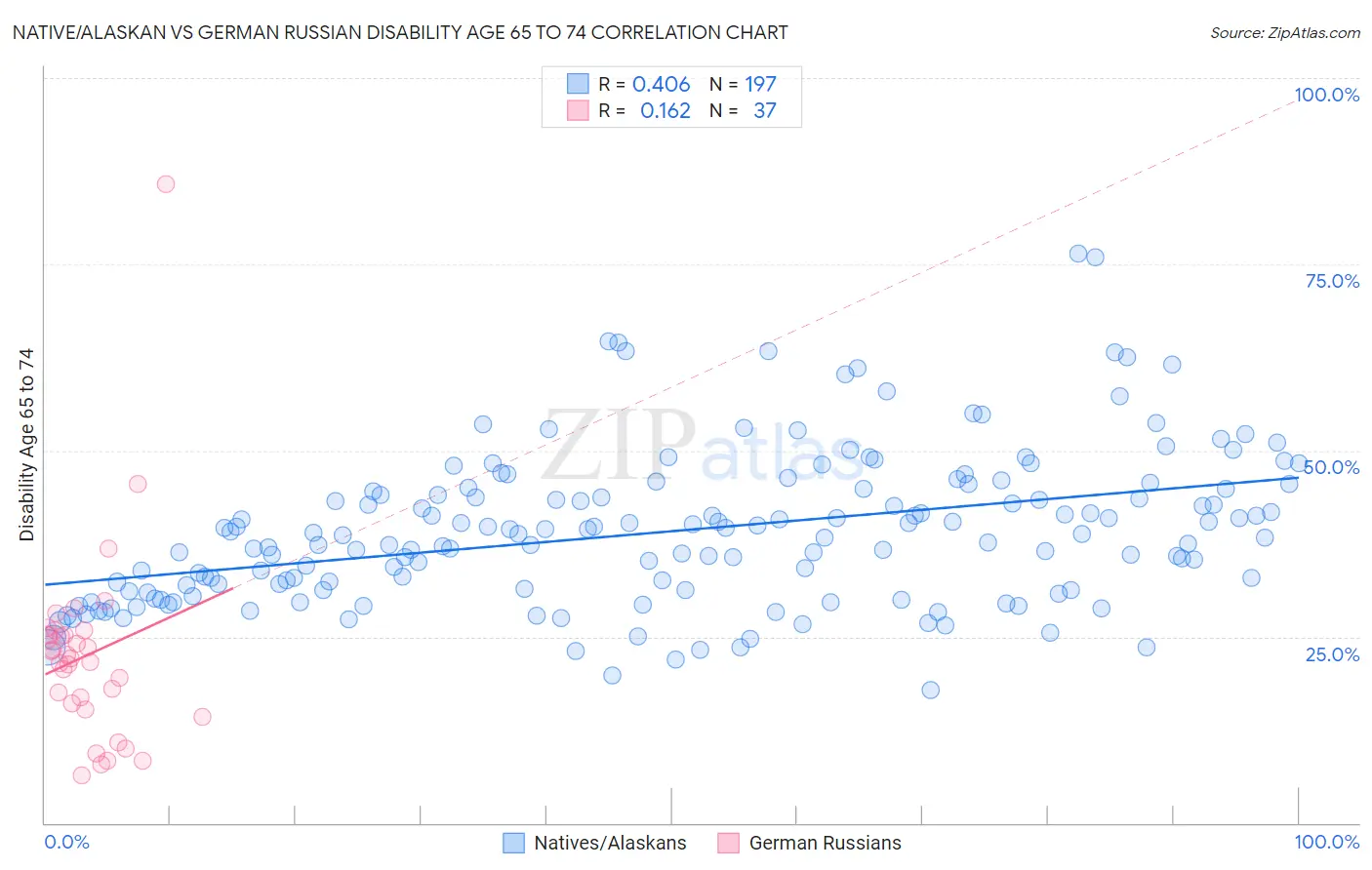 Native/Alaskan vs German Russian Disability Age 65 to 74