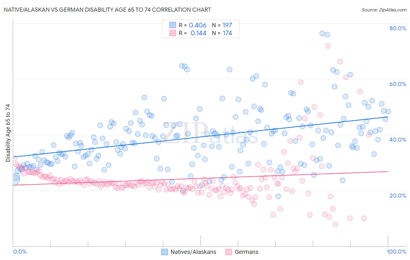 Native/Alaskan vs German Disability Age 65 to 74