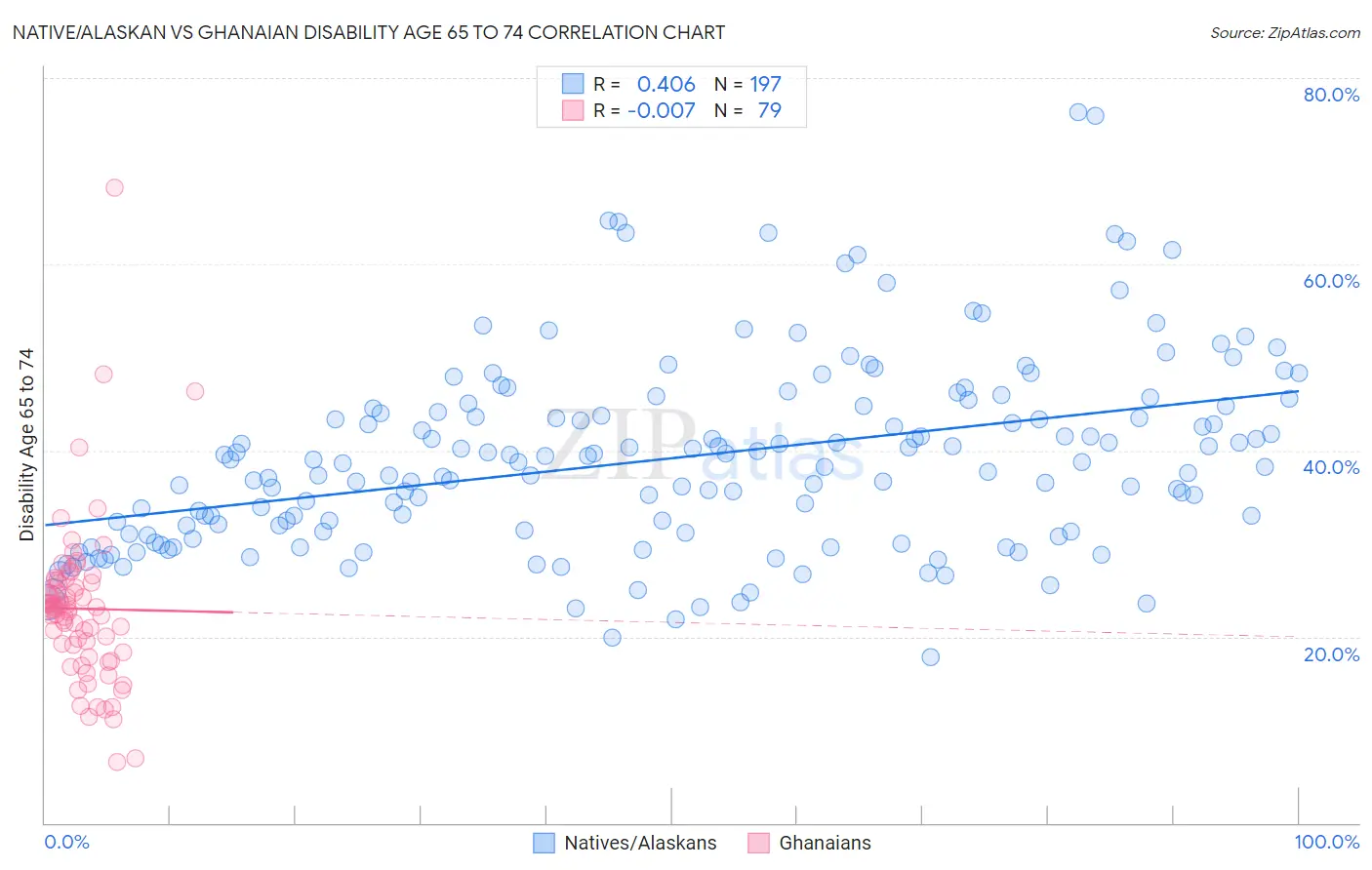 Native/Alaskan vs Ghanaian Disability Age 65 to 74