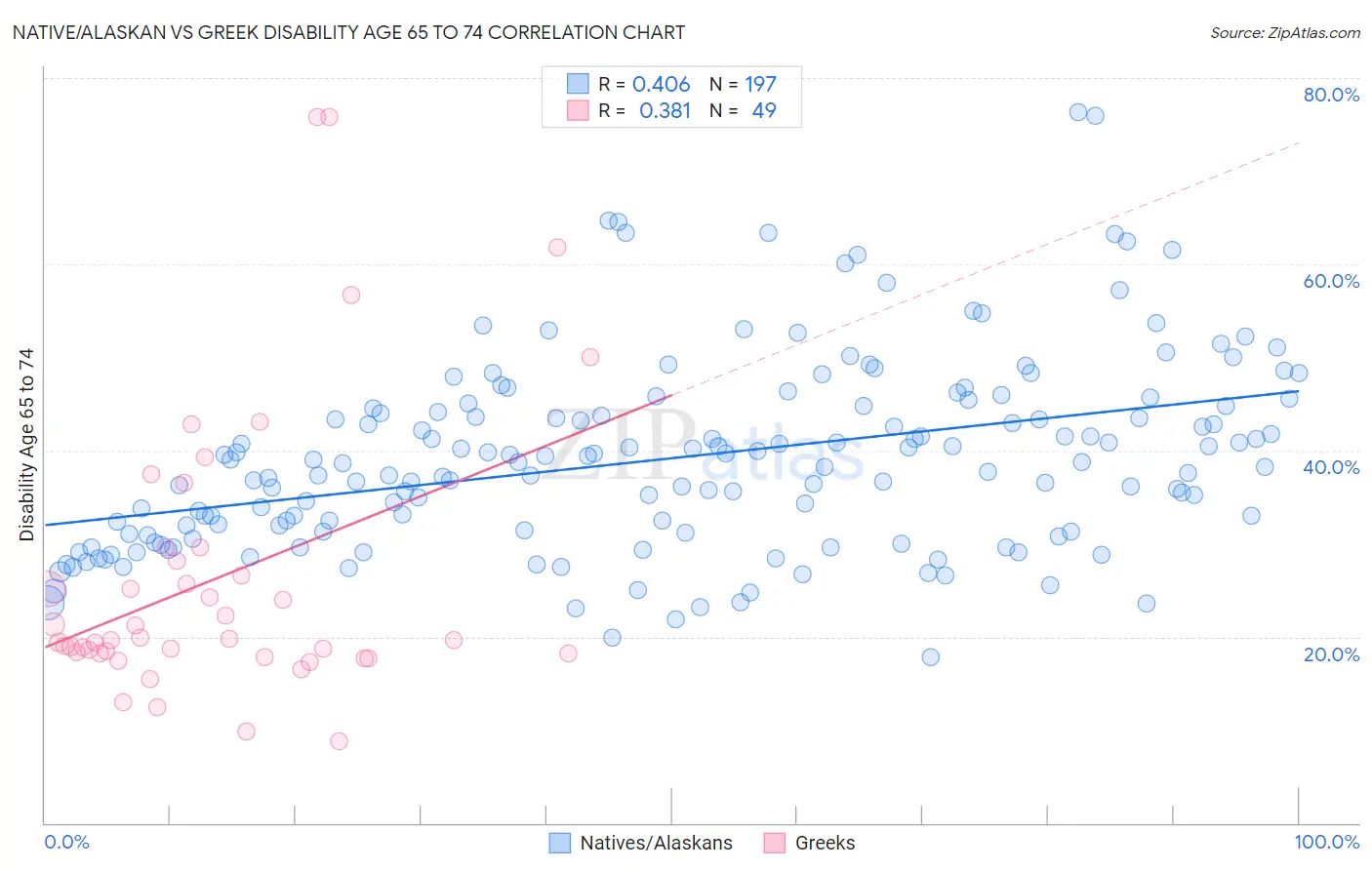 Native/Alaskan vs Greek Disability Age 65 to 74