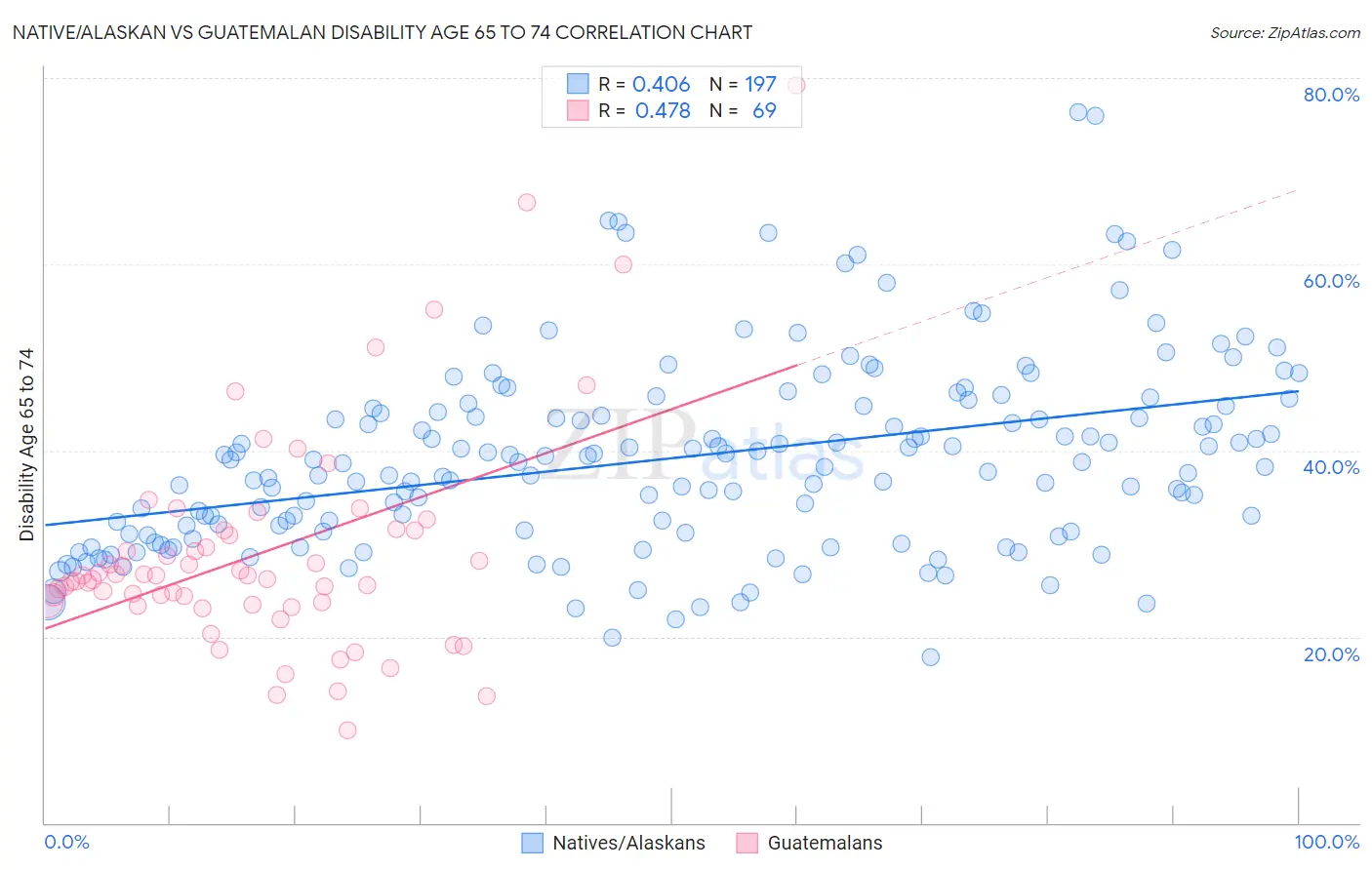 Native/Alaskan vs Guatemalan Disability Age 65 to 74