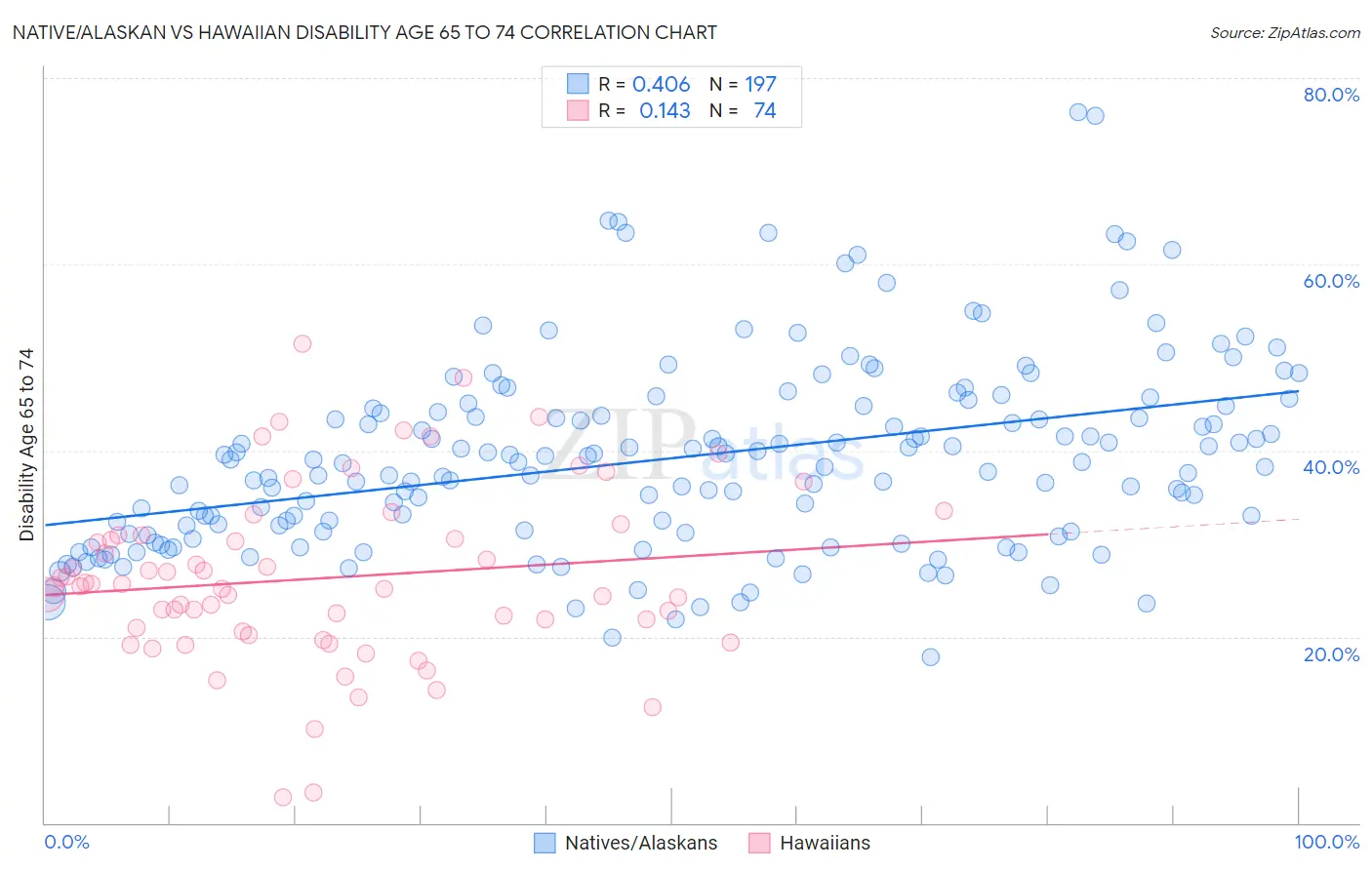 Native/Alaskan vs Hawaiian Disability Age 65 to 74