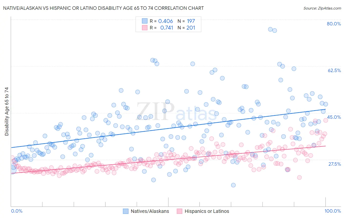 Native/Alaskan vs Hispanic or Latino Disability Age 65 to 74