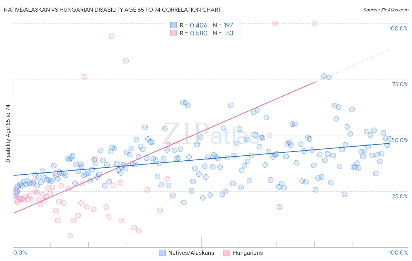 Native/Alaskan vs Hungarian Disability Age 65 to 74