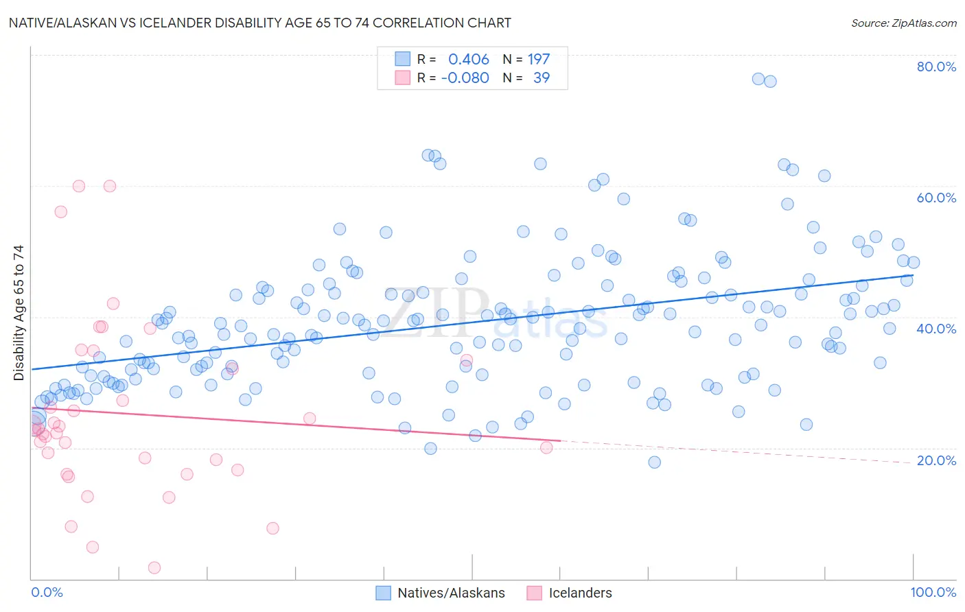 Native/Alaskan vs Icelander Disability Age 65 to 74