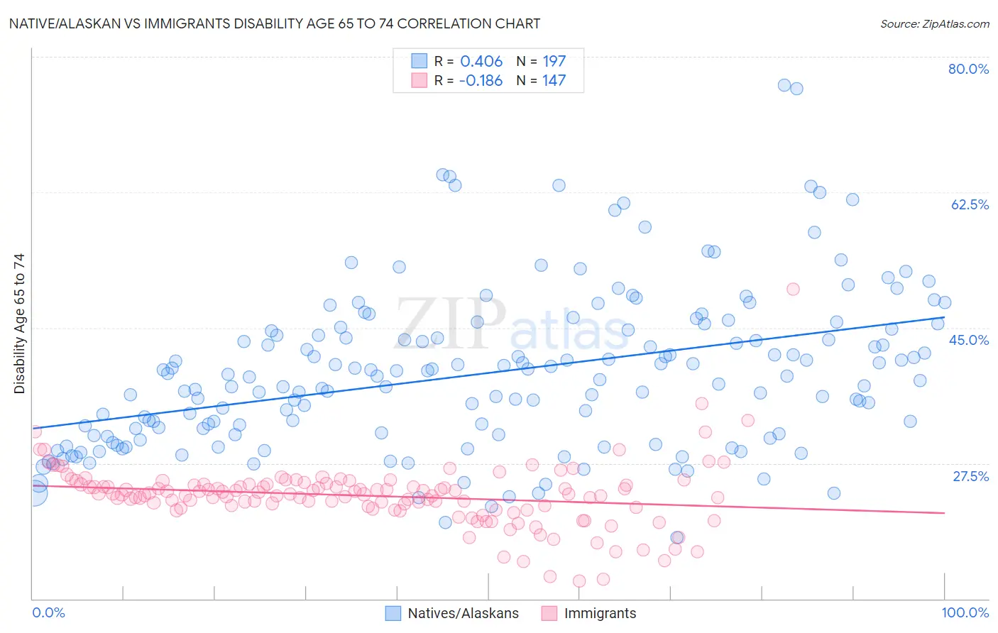 Native/Alaskan vs Immigrants Disability Age 65 to 74