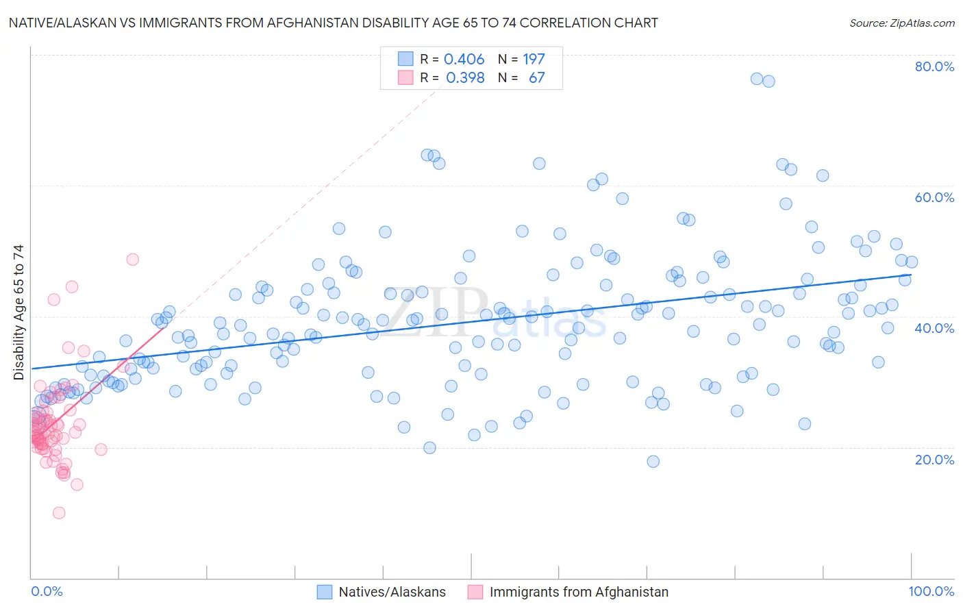 Native/Alaskan vs Immigrants from Afghanistan Disability Age 65 to 74