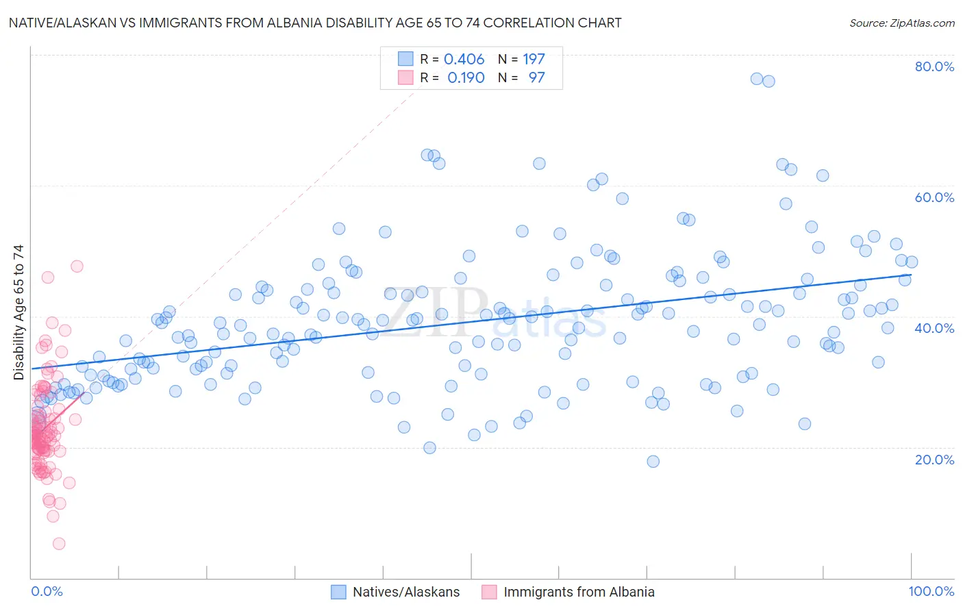 Native/Alaskan vs Immigrants from Albania Disability Age 65 to 74