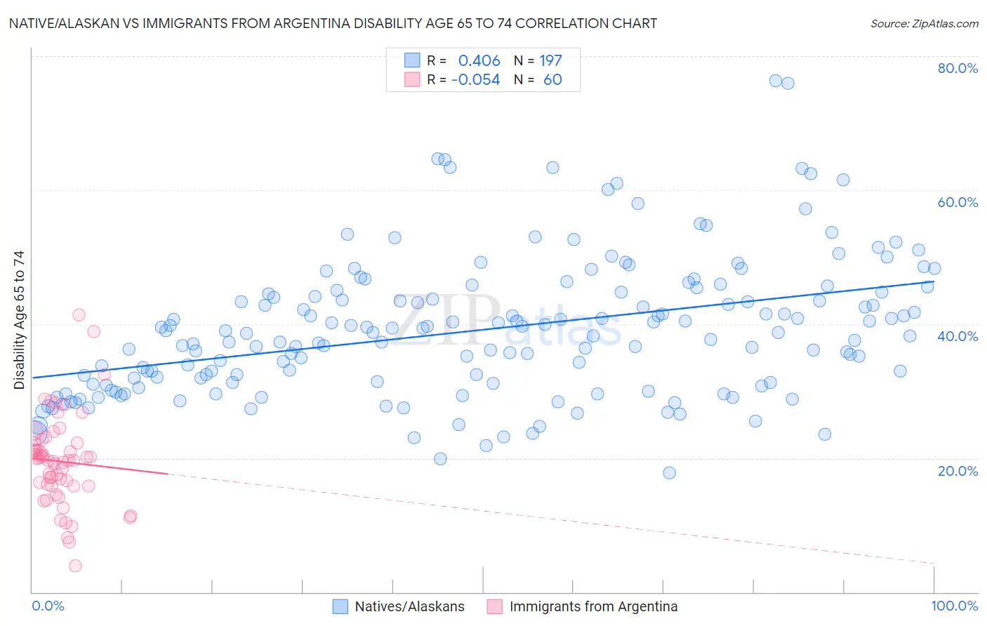 Native/Alaskan vs Immigrants from Argentina Disability Age 65 to 74