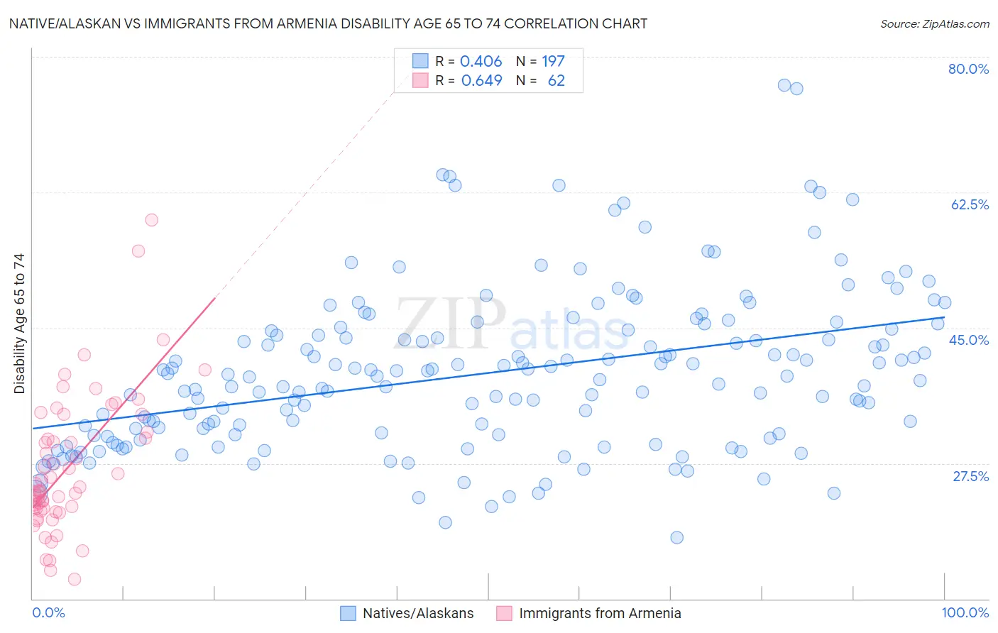 Native/Alaskan vs Immigrants from Armenia Disability Age 65 to 74