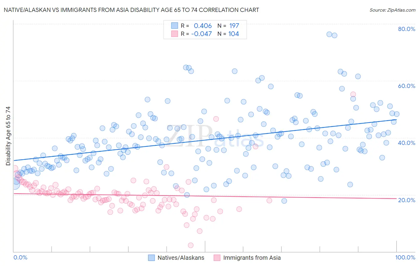 Native/Alaskan vs Immigrants from Asia Disability Age 65 to 74