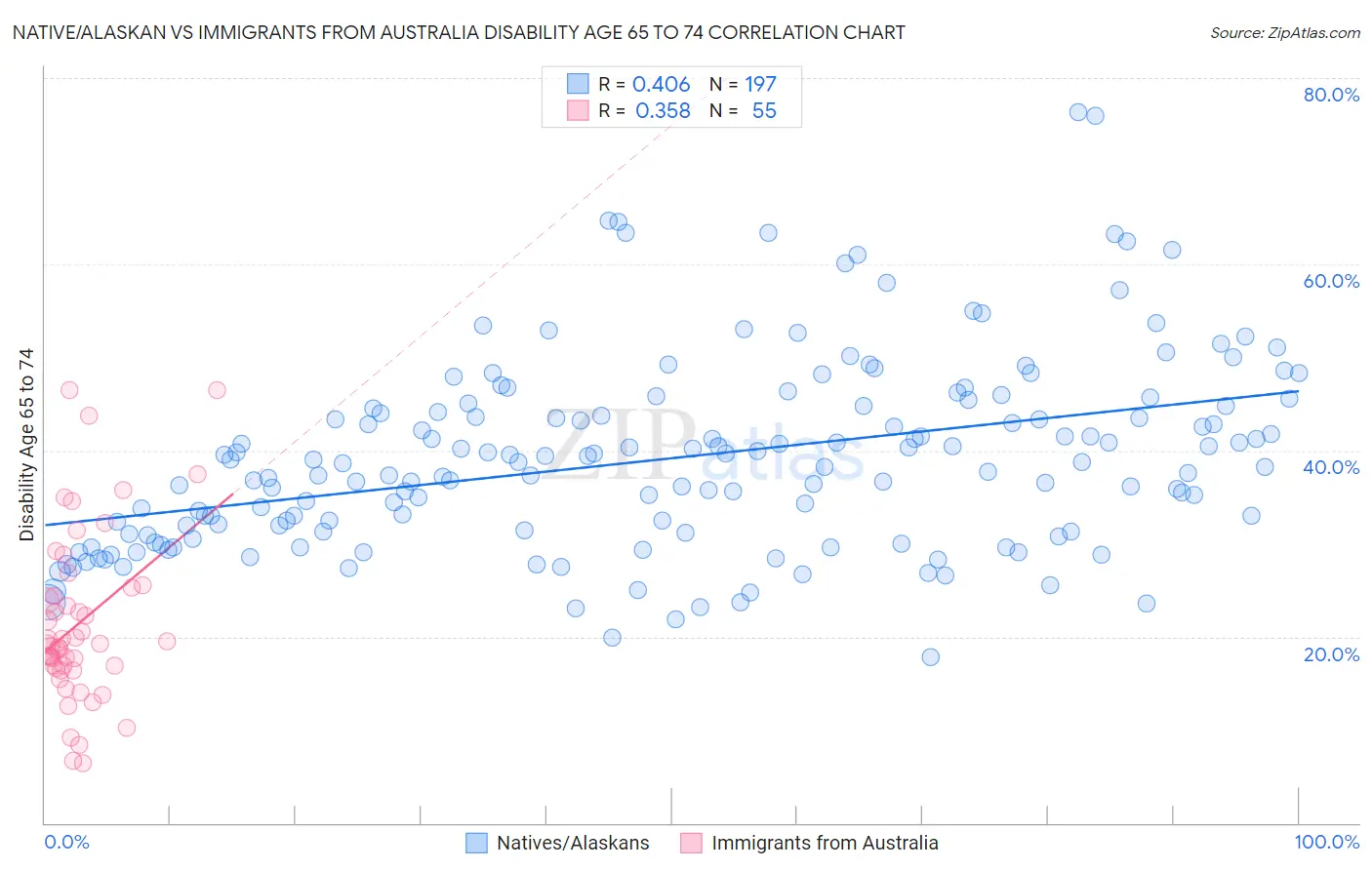 Native/Alaskan vs Immigrants from Australia Disability Age 65 to 74