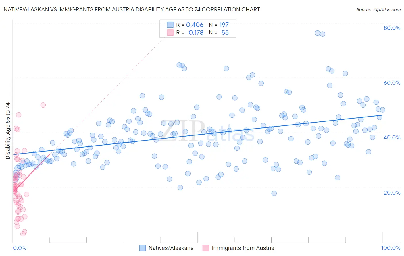 Native/Alaskan vs Immigrants from Austria Disability Age 65 to 74