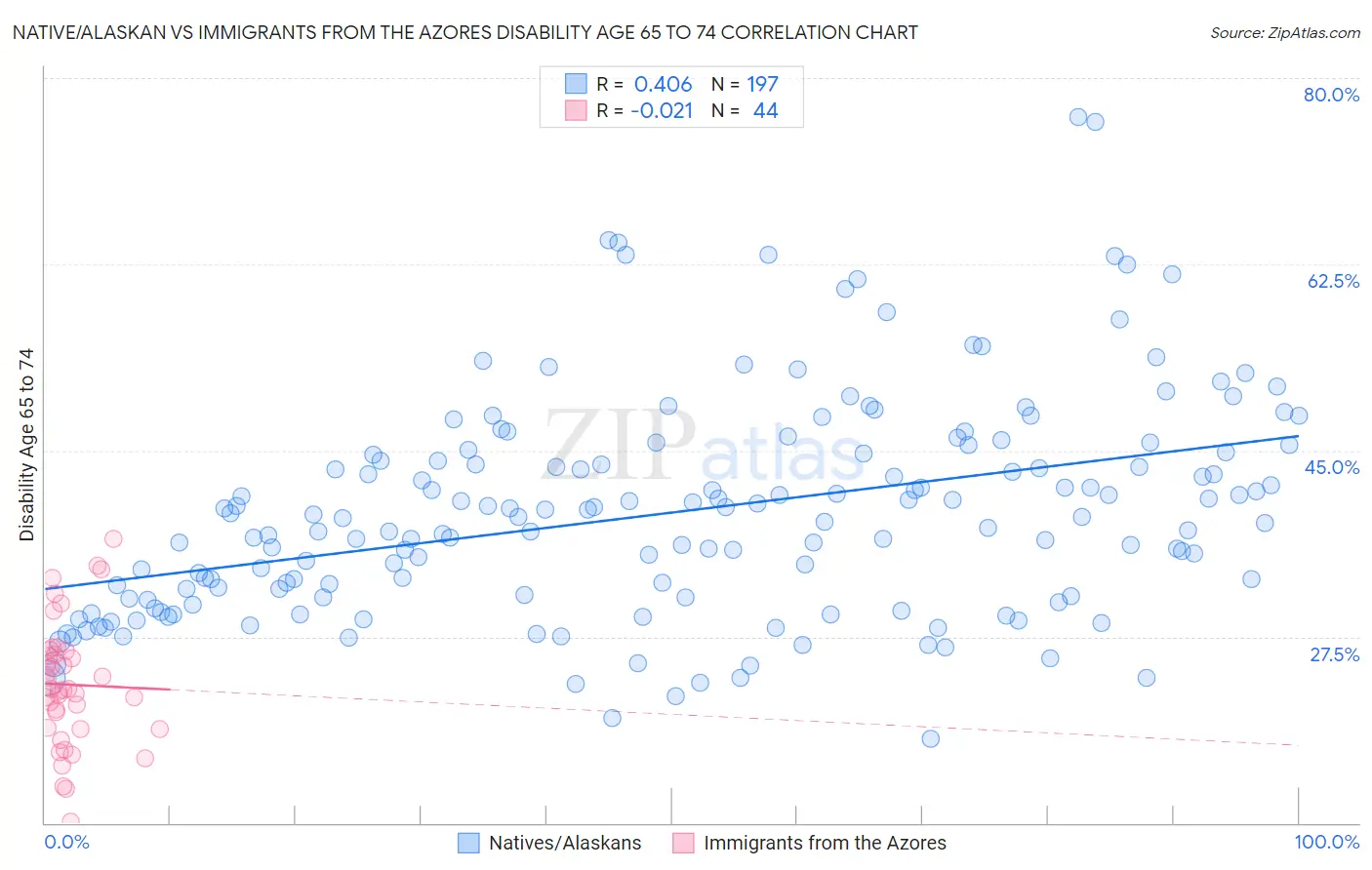 Native/Alaskan vs Immigrants from the Azores Disability Age 65 to 74