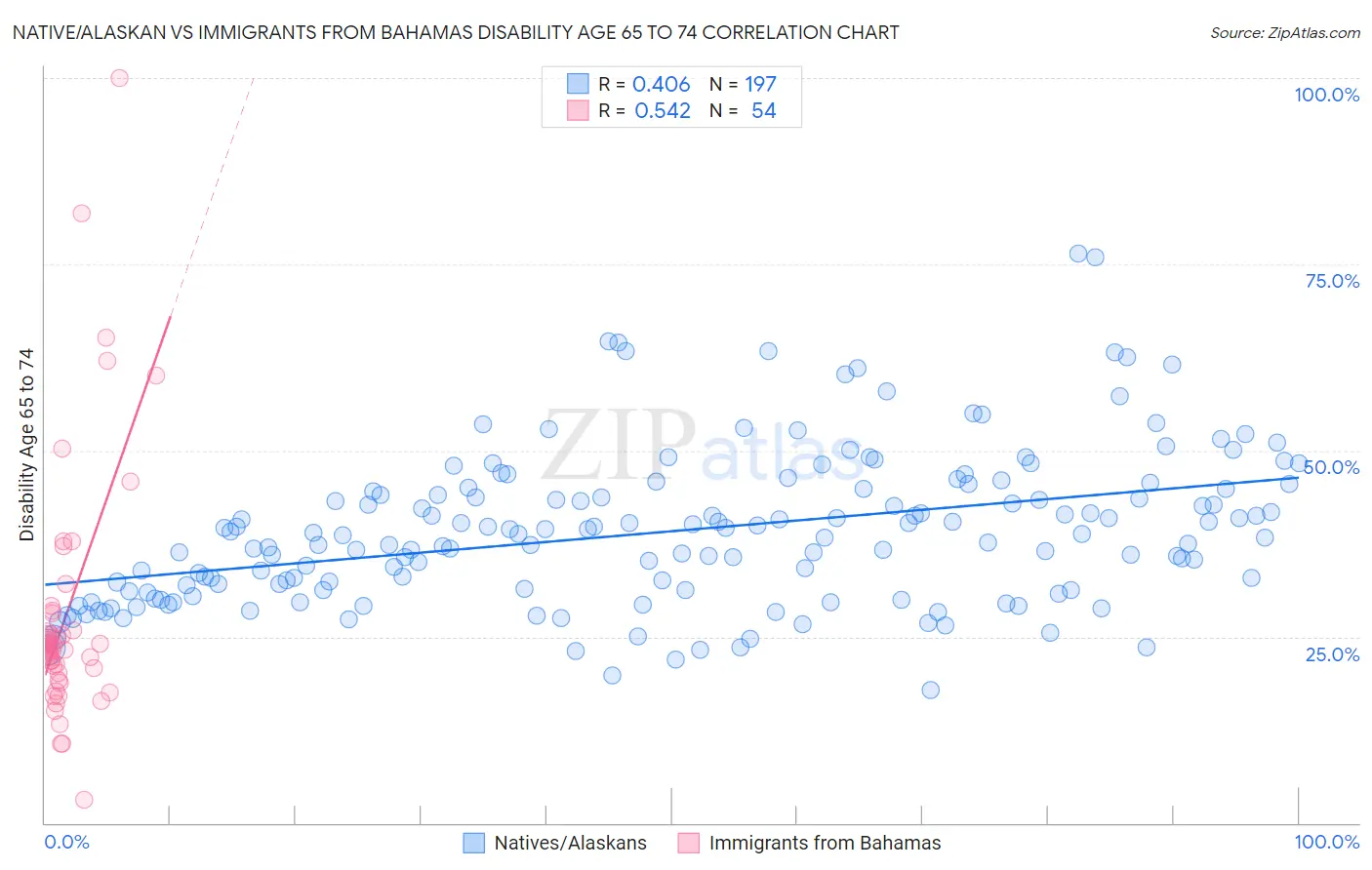 Native/Alaskan vs Immigrants from Bahamas Disability Age 65 to 74