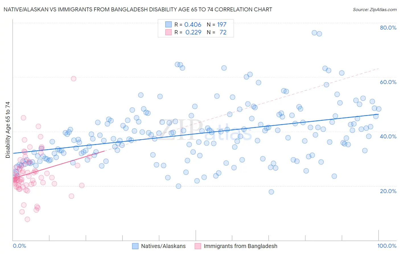 Native/Alaskan vs Immigrants from Bangladesh Disability Age 65 to 74