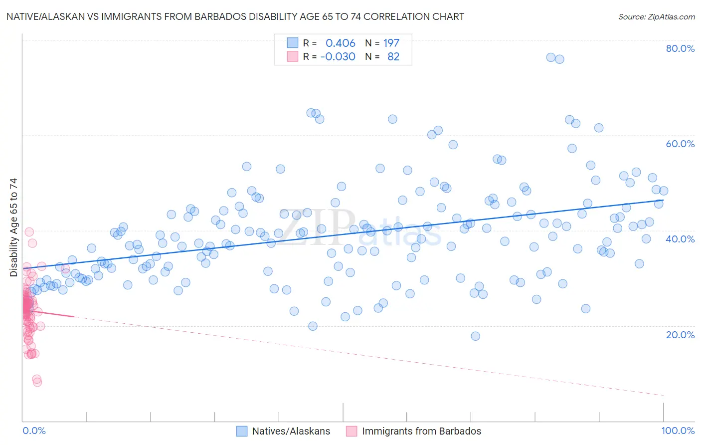 Native/Alaskan vs Immigrants from Barbados Disability Age 65 to 74