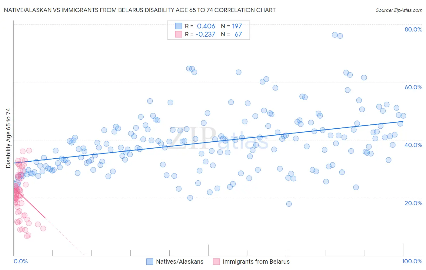 Native/Alaskan vs Immigrants from Belarus Disability Age 65 to 74
