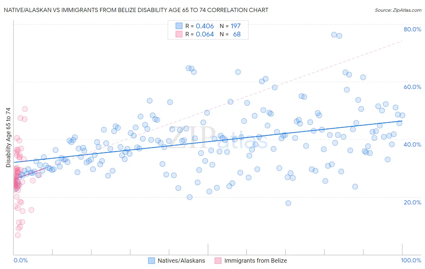 Native/Alaskan vs Immigrants from Belize Disability Age 65 to 74