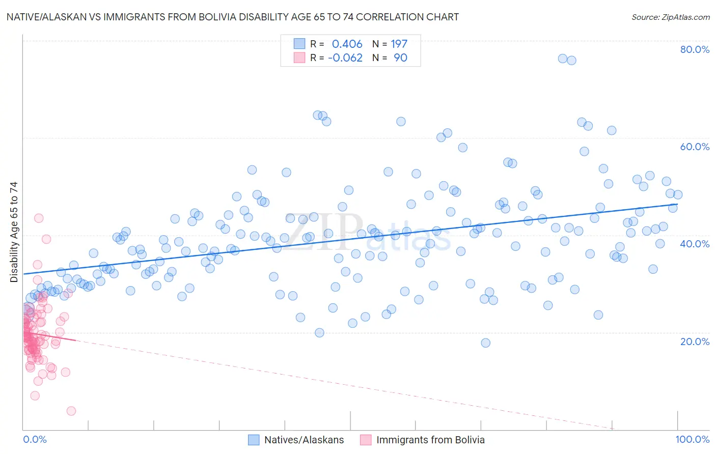 Native/Alaskan vs Immigrants from Bolivia Disability Age 65 to 74