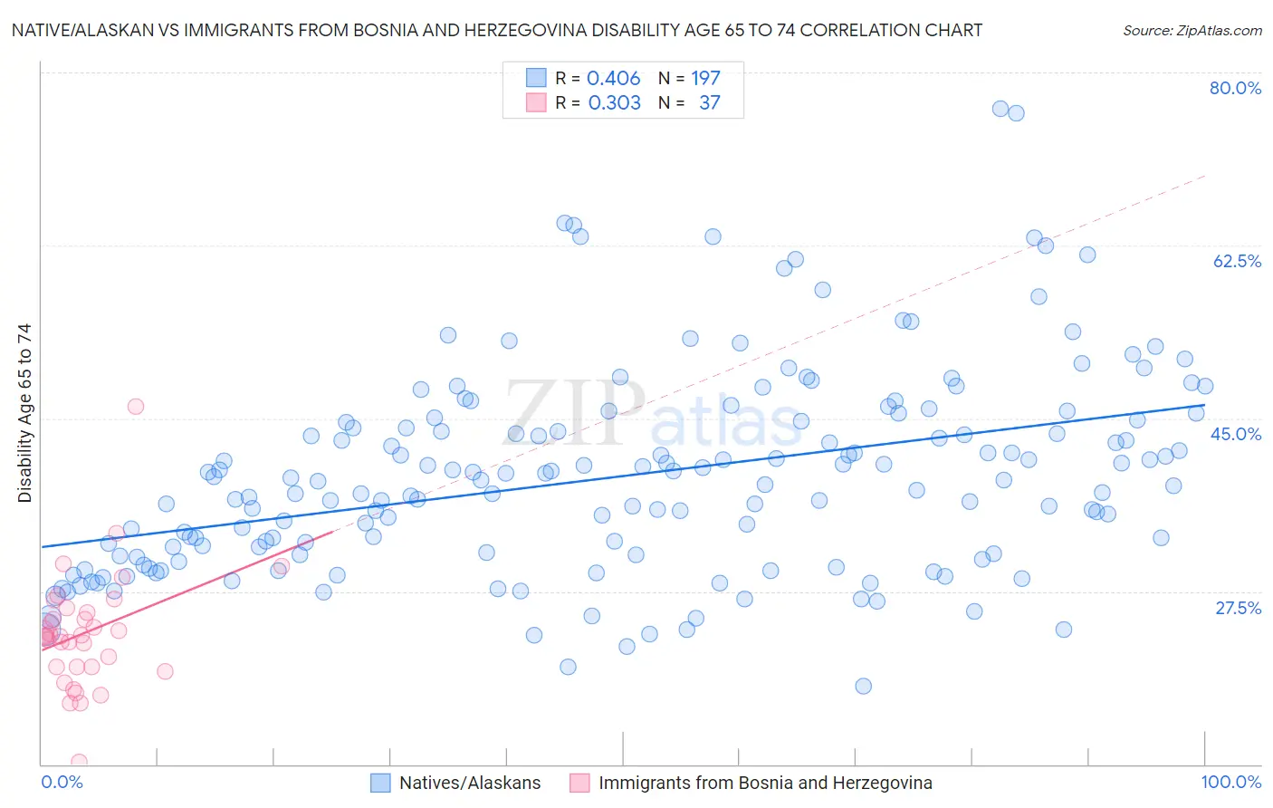 Native/Alaskan vs Immigrants from Bosnia and Herzegovina Disability Age 65 to 74