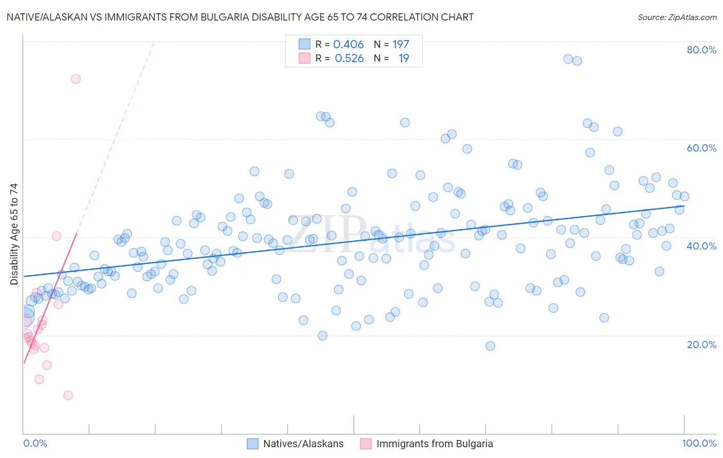 Native/Alaskan vs Immigrants from Bulgaria Disability Age 65 to 74