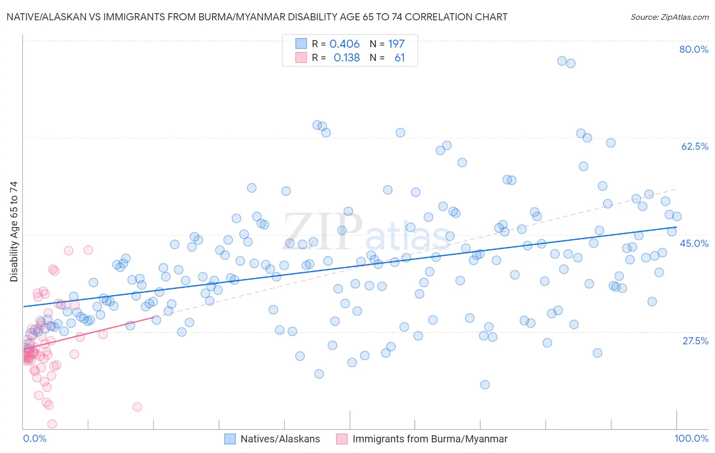 Native/Alaskan vs Immigrants from Burma/Myanmar Disability Age 65 to 74