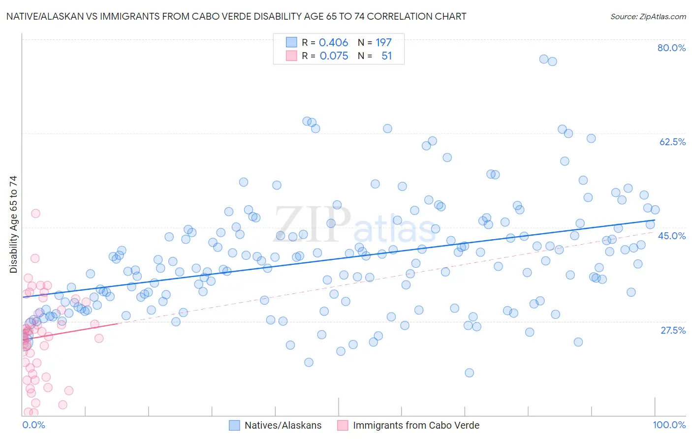 Native/Alaskan vs Immigrants from Cabo Verde Disability Age 65 to 74